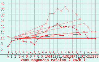 Courbe de la force du vent pour Brest (29)