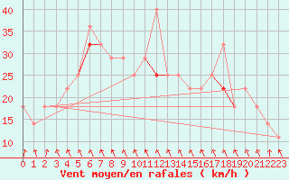 Courbe de la force du vent pour Kvitoya