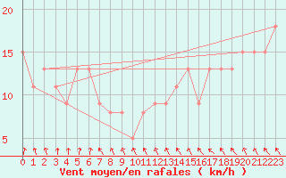 Courbe de la force du vent pour Ile de Brhat (22)