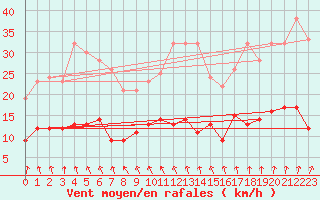 Courbe de la force du vent pour Le Mans (72)