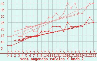 Courbe de la force du vent pour Rensjoen