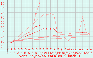 Courbe de la force du vent pour Mullingar