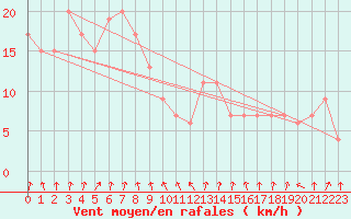 Courbe de la force du vent pour Longerenong