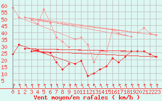 Courbe de la force du vent pour Lyon - Bron (69)