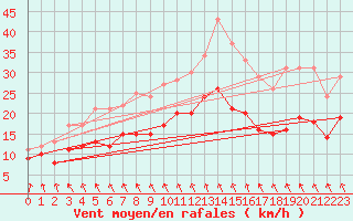 Courbe de la force du vent pour Orlans (45)