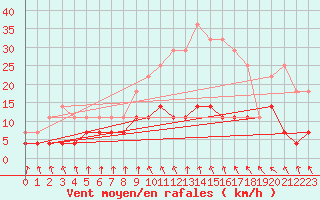 Courbe de la force du vent pour Films Kyrkby