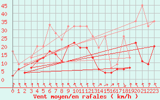 Courbe de la force du vent pour Evionnaz