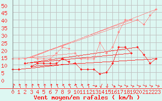 Courbe de la force du vent pour Punta Galea