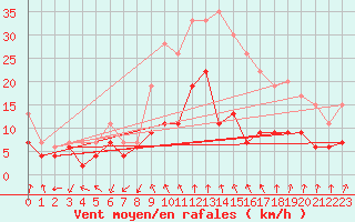 Courbe de la force du vent pour Alenon (61)