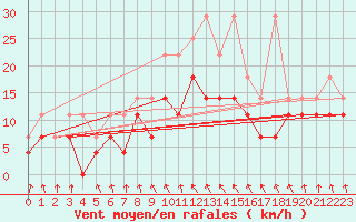 Courbe de la force du vent pour Meiningen