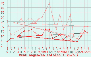 Courbe de la force du vent pour Valbella