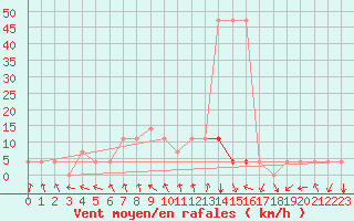 Courbe de la force du vent pour Tartu