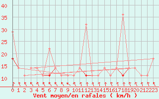 Courbe de la force du vent pour Tryvasshogda Ii