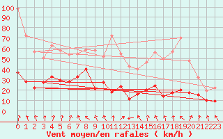Courbe de la force du vent pour Formigures (66)