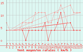 Courbe de la force du vent pour Sebes