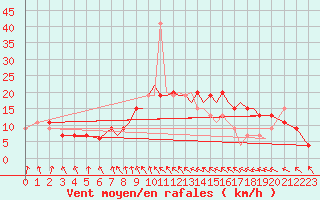 Courbe de la force du vent pour Hawarden