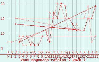 Courbe de la force du vent pour Waddington