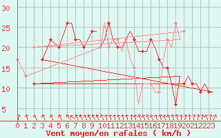 Courbe de la force du vent pour Bournemouth (UK)