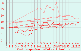 Courbe de la force du vent pour Neu Ulrichstein