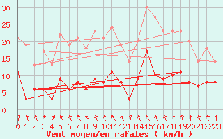 Courbe de la force du vent pour Bad Salzuflen