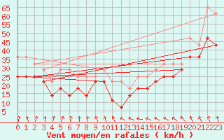 Courbe de la force du vent pour Ilomantsi