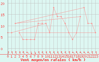 Courbe de la force du vent pour Kevo