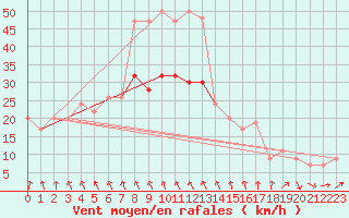 Courbe de la force du vent pour Scampton