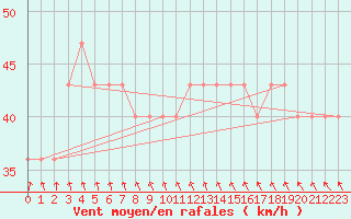 Courbe de la force du vent pour Ulkokalla