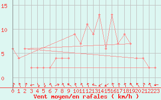 Courbe de la force du vent pour Teruel