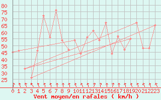 Courbe de la force du vent pour Hveravellir