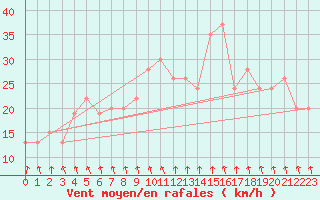 Courbe de la force du vent pour Wattamolla