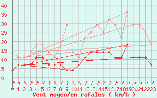 Courbe de la force du vent pour Norsjoe