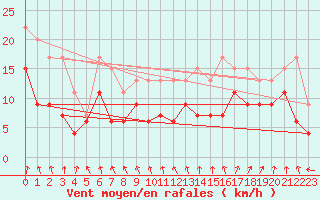 Courbe de la force du vent pour Limoges (87)