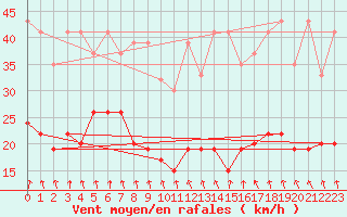 Courbe de la force du vent pour Weissfluhjoch