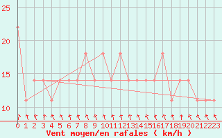 Courbe de la force du vent pour Ilomantsi Mekrijarv