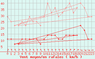 Courbe de la force du vent pour Kittila Matorova