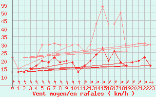 Courbe de la force du vent pour Abbeville (80)