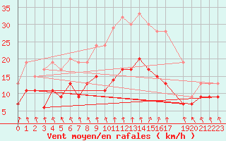 Courbe de la force du vent pour Uccle