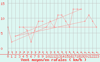 Courbe de la force du vent pour Wattisham