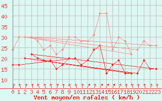 Courbe de la force du vent pour Metz-Nancy-Lorraine (57)