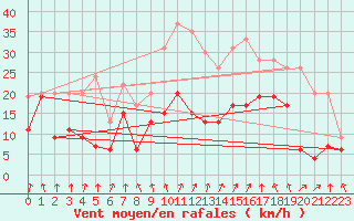 Courbe de la force du vent pour Calvi (2B)