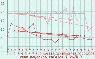 Courbe de la force du vent pour Mottec