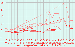 Courbe de la force du vent pour Andernach