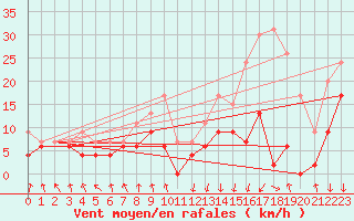 Courbe de la force du vent pour Chambry / Aix-Les-Bains (73)