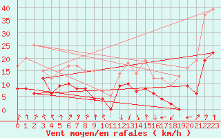 Courbe de la force du vent pour Calvi (2B)