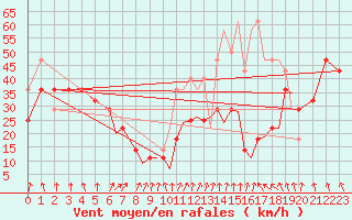 Courbe de la force du vent pour Rost Flyplass