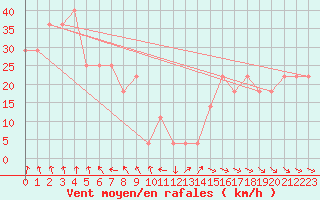 Courbe de la force du vent pour Retitis-Calimani