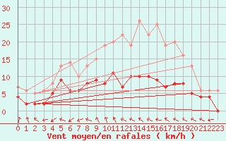 Courbe de la force du vent pour Langres (52) 