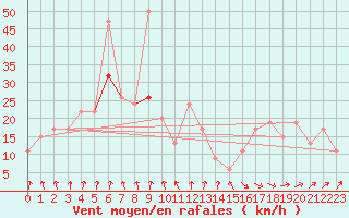 Courbe de la force du vent pour Dunkeswell Aerodrome