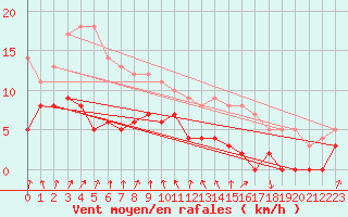 Courbe de la force du vent pour Cap de la Hve (76)